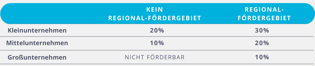 Tabelle der Fördersätze von den Investitionsförderungen