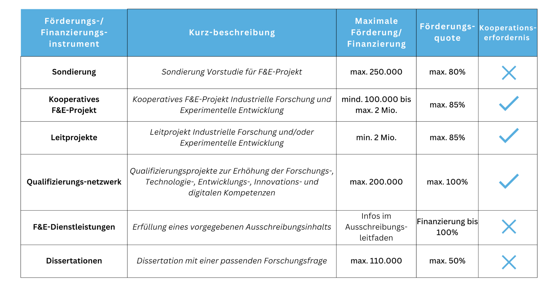 Energieforschung Förderung Tabelle