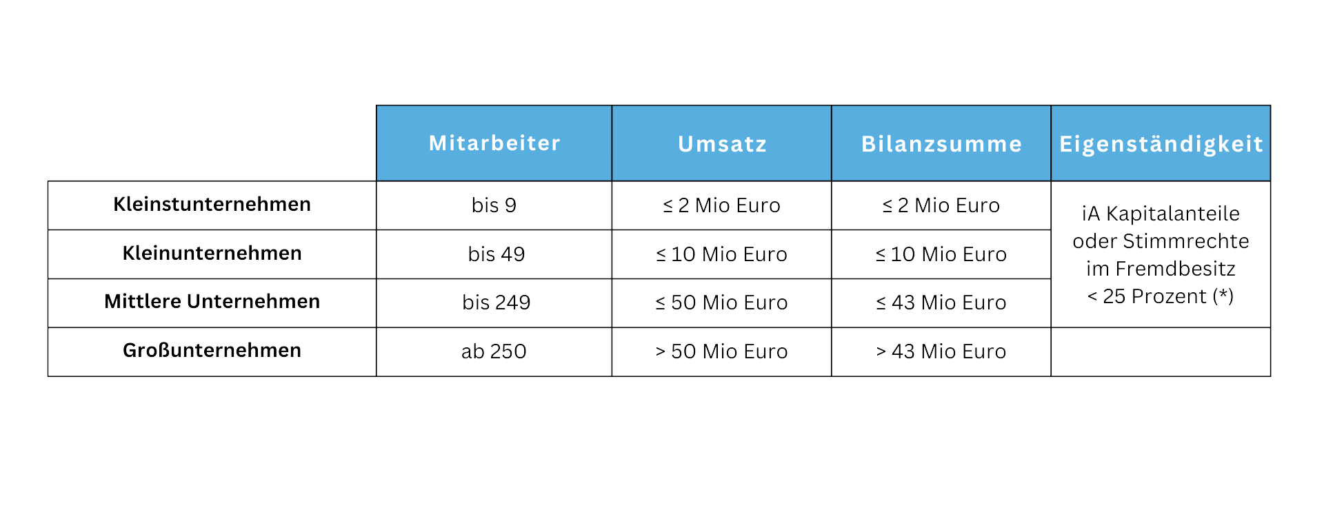 Unternehmensgrößen Österreich Tabelle