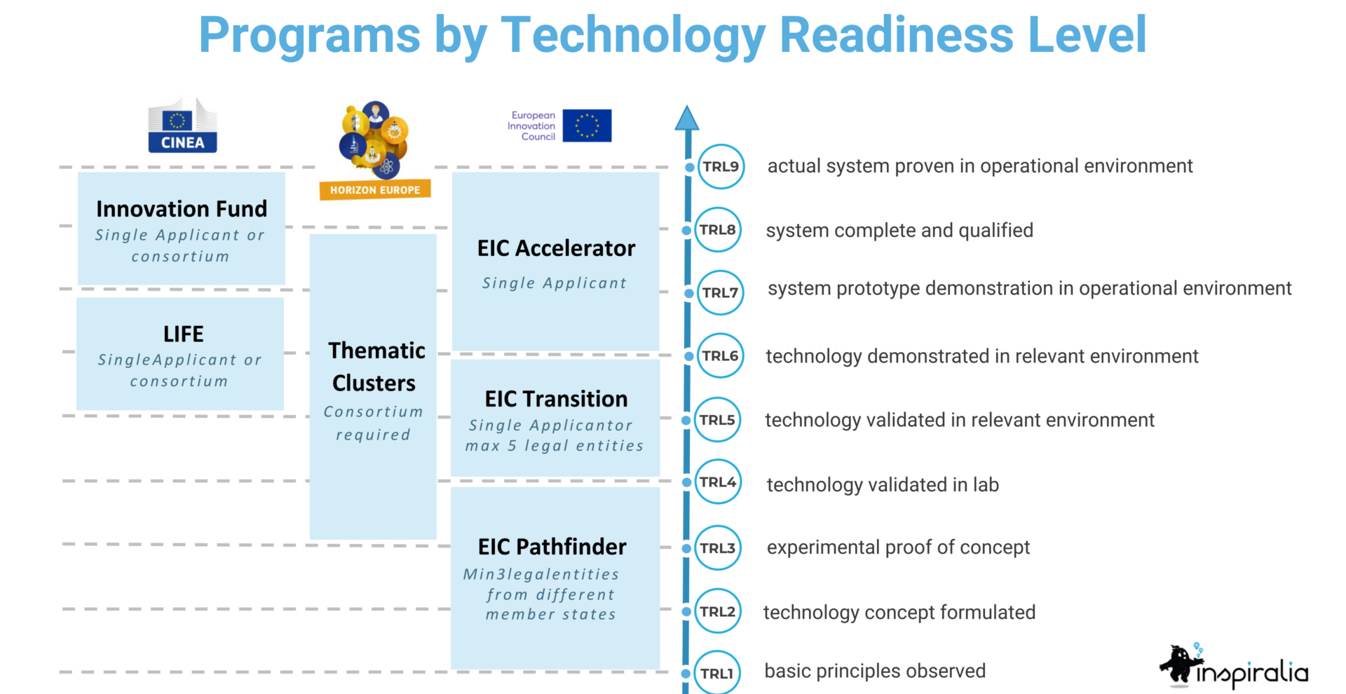 EU Förderprogramme nach TRL Level